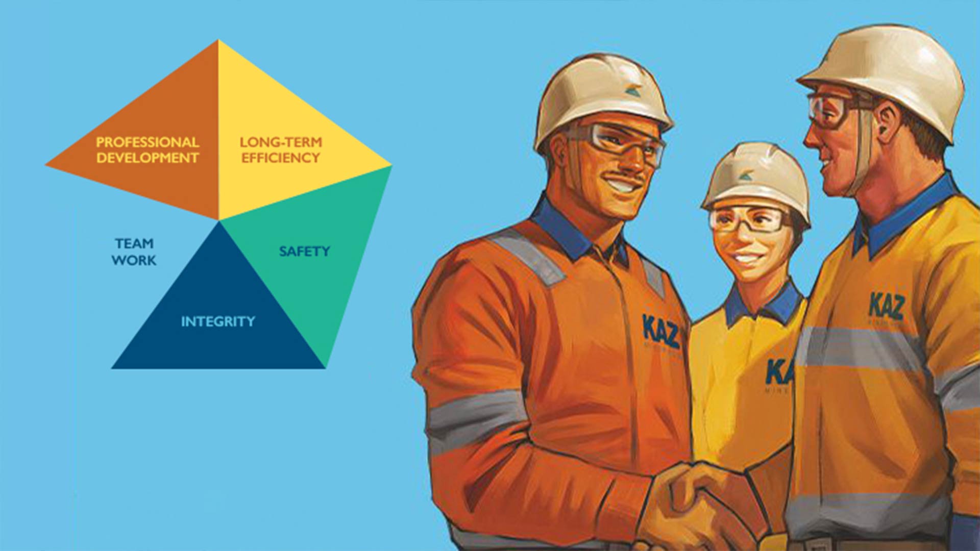 On the lefthand side is a multicolored pentagon containing 5 values. On the right, three illustrated Kaz Minerals employees smiling, shaking hands. 