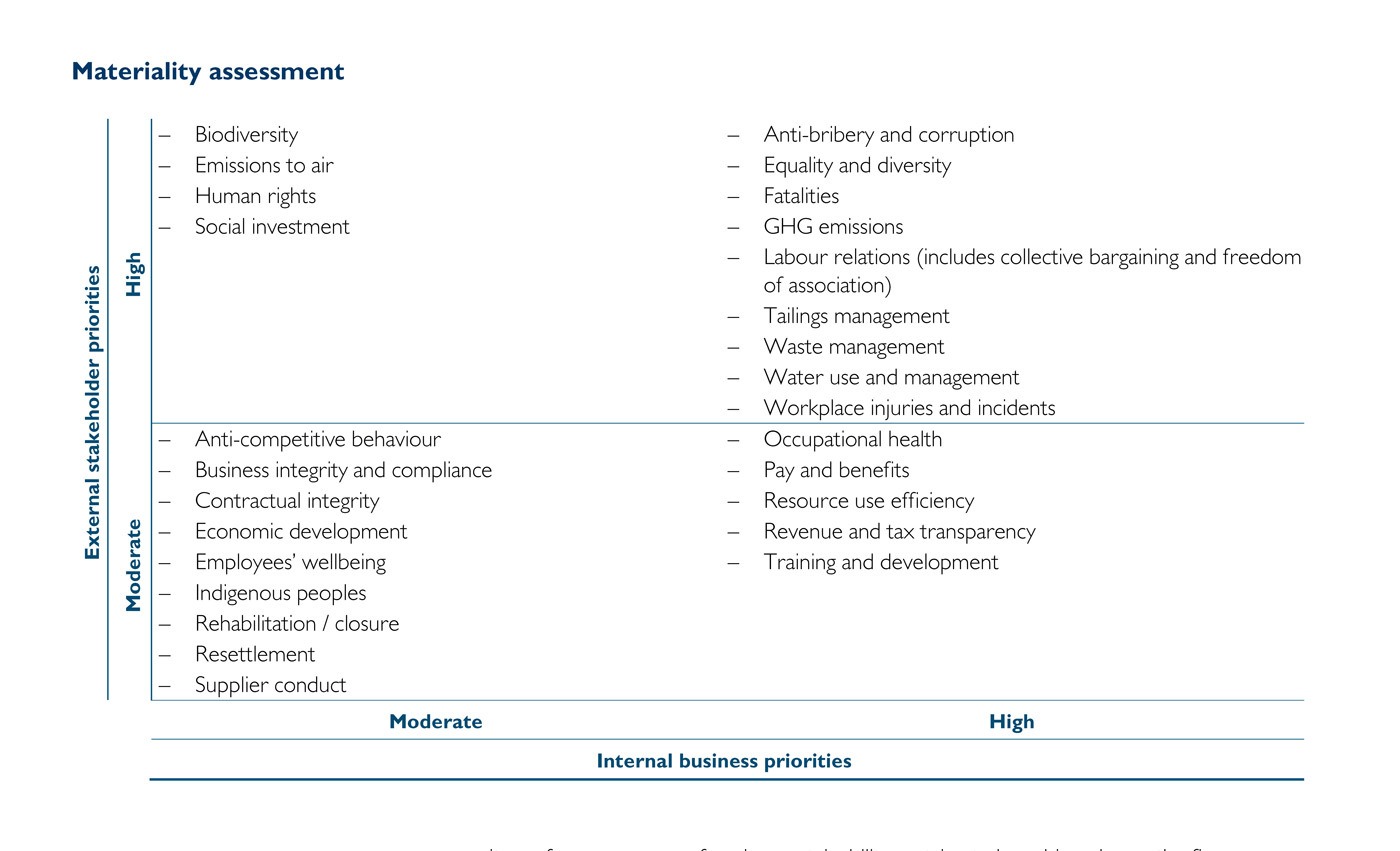 Materiality assessment matrix with two axes. External stakeholder priorities range from moderate to high, while internal business priorities range from moderate to high. High priorities include biodiversity, human rights, anti-corruption, labor relations, and GHG emissions. Moderate priorities cover business integrity, economic development, and occupational health.